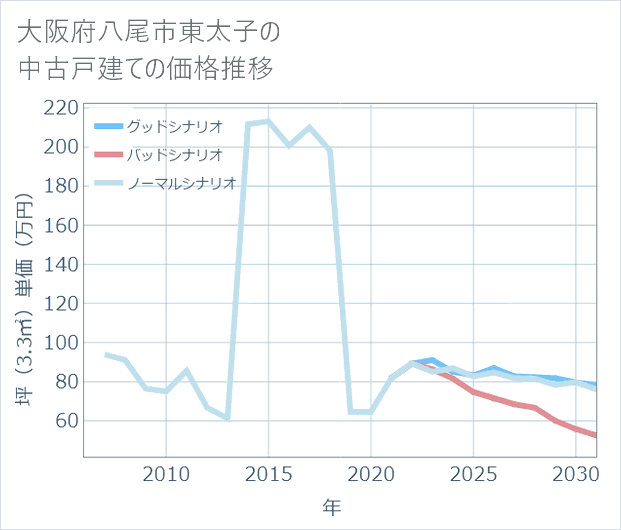 大阪府八尾市東太子の中古戸建て価格推移