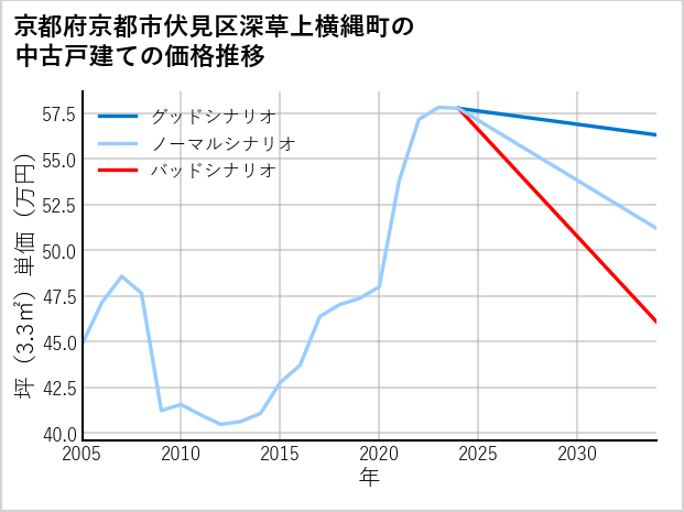 京都府京都市伏見区深草上横縄町の中古戸建て価格推移