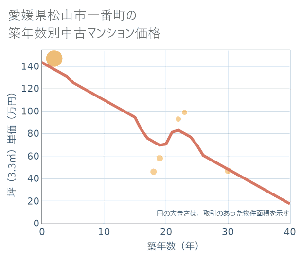 愛媛県松山市一番町の築年数別の中古マンション坪単価