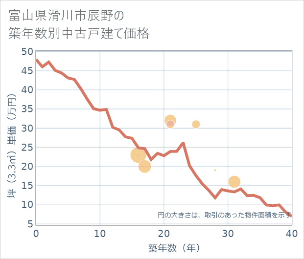 富山県滑川市辰野の築年数別の中古戸建て坪単価
