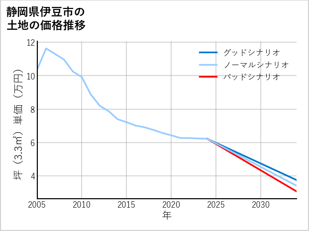 静岡県伊豆市の土地価格推移