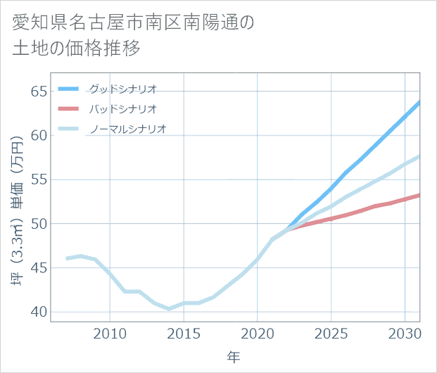 愛知県名古屋市南区南陽通の土地価格推移