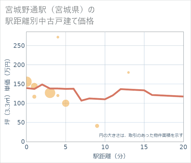 宮城野通駅(宮城県)の徒歩距離別の中古戸建て坪単価
