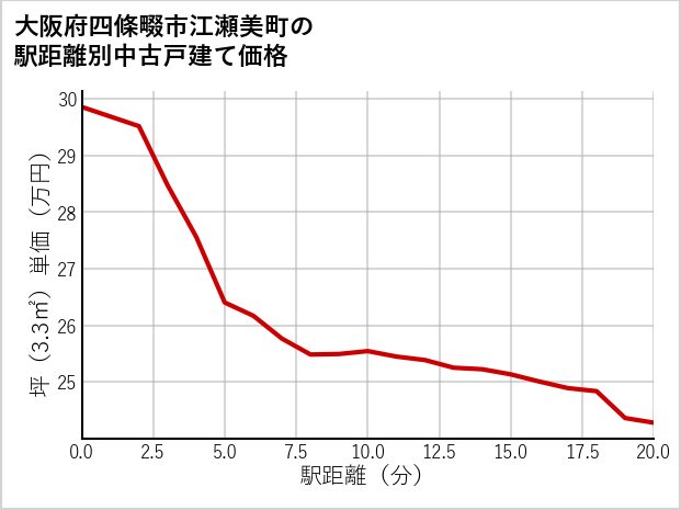 大阪府四條畷市江瀬美町の徒歩距離別の中古戸建て坪単価