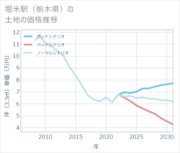 堀米駅(栃木県)の土地価格推移