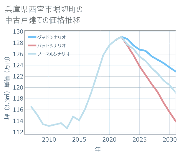 兵庫県西宮市堀切町の中古戸建て価格推移