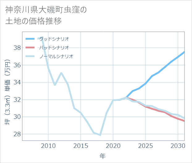 神奈川県大磯町虫窪の土地価格推移
