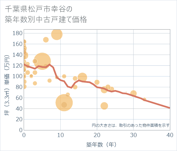 千葉県松戸市幸谷の築年数別の中古戸建て坪単価