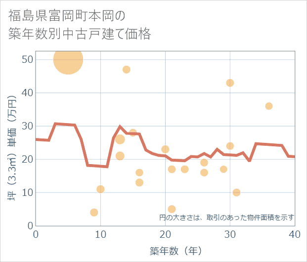 福島県富岡町本岡の築年数別の中古戸建て坪単価