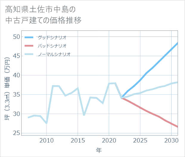 高知県土佐市中島の中古戸建て価格推移