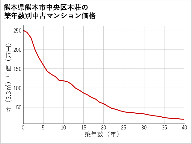 熊本県熊本市中央区本荘の築年数別の中古マンション坪単価