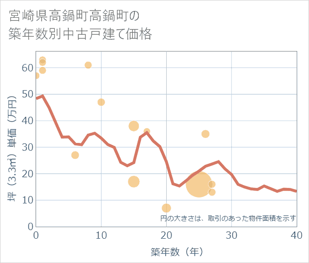 宮崎県高鍋町高鍋町の築年数別の中古戸建て坪単価