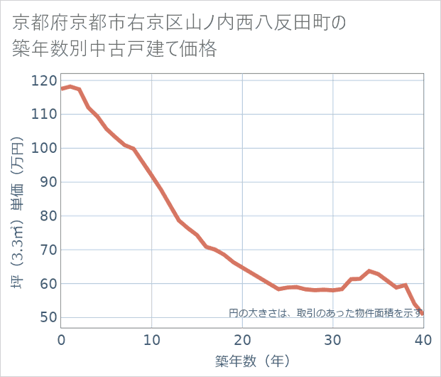 京都府京都市右京区山ノ内西八反田町の築年数別の中古戸建て坪単価