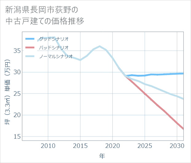 新潟県長岡市荻野の中古戸建て価格推移