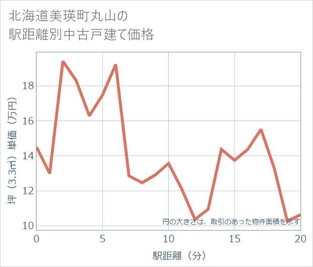北海道美瑛町丸山の徒歩距離別の中古戸建て坪単価