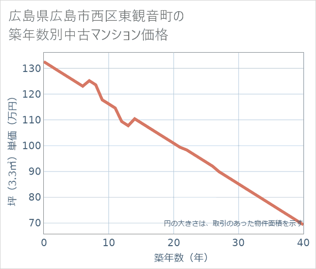 広島県広島市西区東観音町の築年数別の中古マンション坪単価