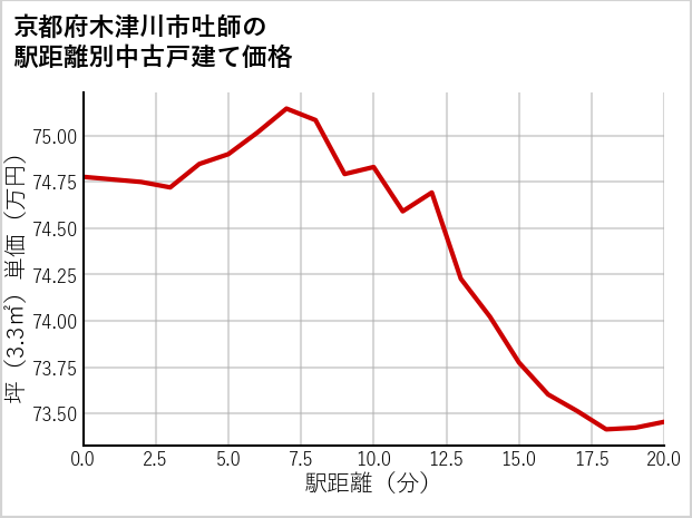 京都府木津川市吐師の徒歩距離別の中古戸建て坪単価
