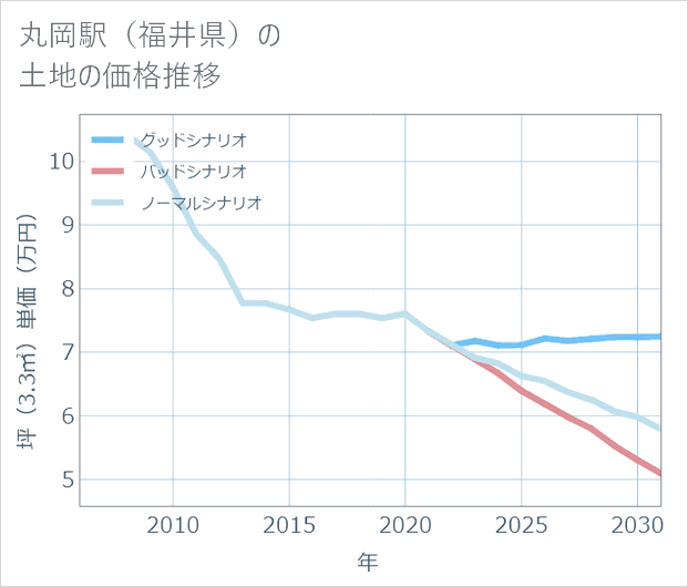 丸岡駅（福井県）の土地価格推移