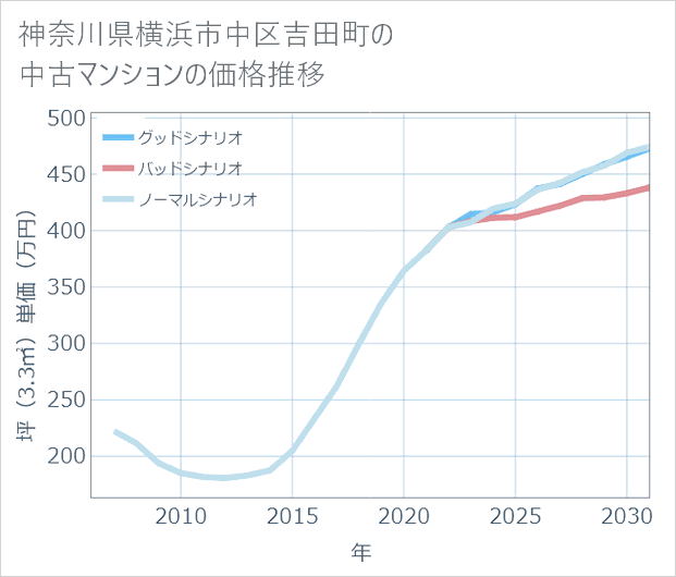 神奈川県横浜市中区吉田町の中古マンション価格推移