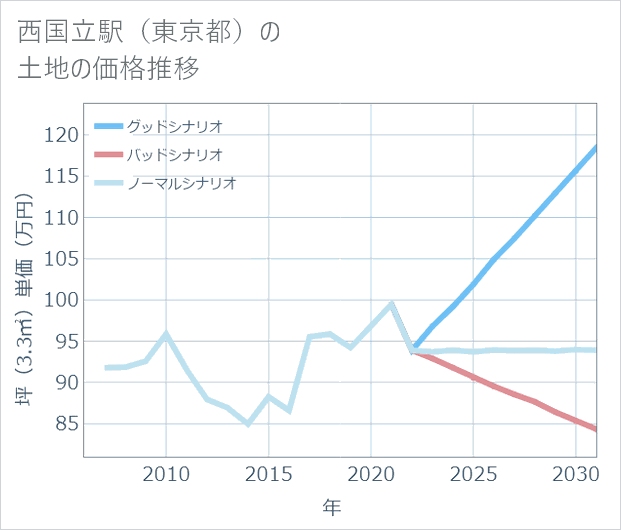 西国立駅(東京都)の土地価格推移