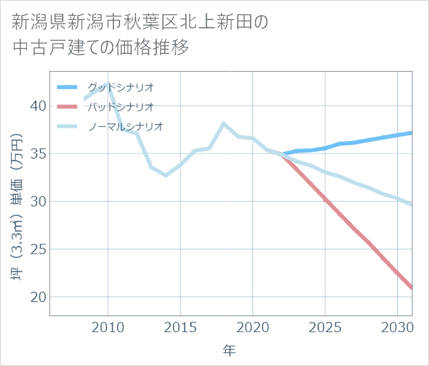 新潟県新潟市秋葉区北上新田の中古戸建て価格推移