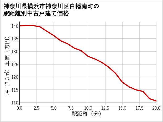 神奈川県横浜市神奈川区白幡南町の徒歩距離別の中古戸建て坪単価
