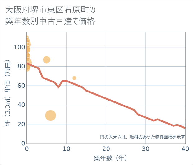 大阪府堺市東区石原町の築年数別の中古戸建て坪単価