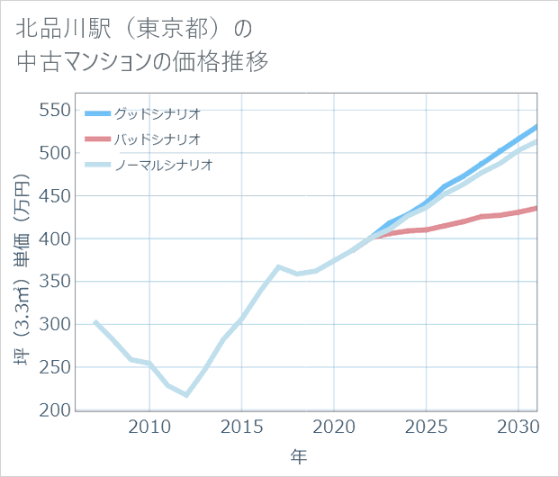 北品川駅(東京都)の中古マンション価格推移