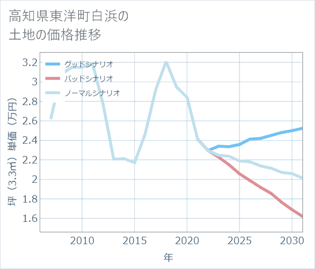 高知県東洋町白浜の土地価格推移