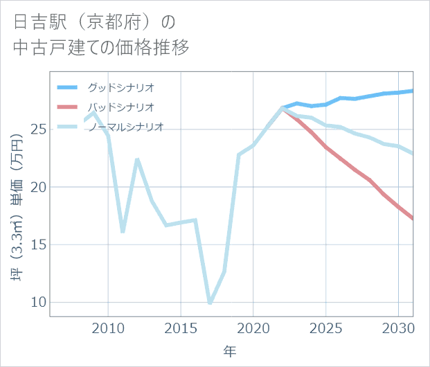 日吉駅(京都府)の中古戸建て価格推移