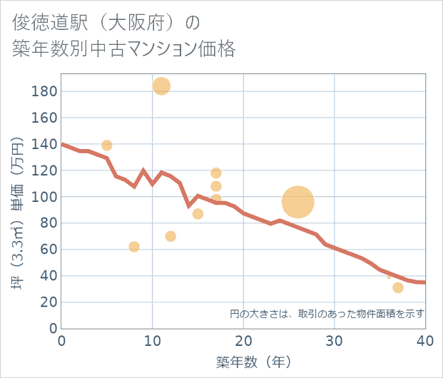 俊徳道駅(大阪府)の築年数別の中古マンション坪単価
