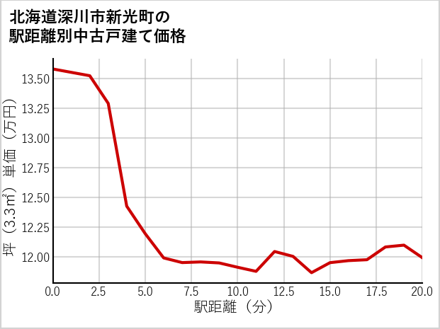 北海道深川市新光町の徒歩距離別の中古戸建て坪単価