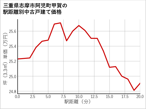 三重県志摩市阿児町甲賀の徒歩距離別の中古戸建て坪単価