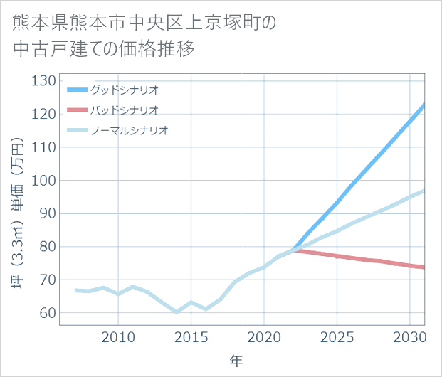 熊本県熊本市中央区上京塚町の中古戸建て価格推移