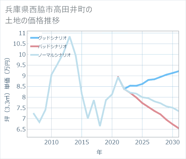 兵庫県西脇市高田井町の土地価格推移
