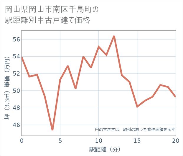 岡山県岡山市南区千鳥町の徒歩距離別の中古戸建て坪単価