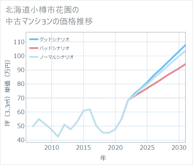 北海道小樽市花園の中古マンション価格推移