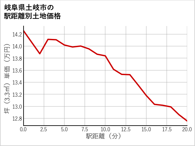 岐阜県土岐市泉町の徒歩距離別の土地坪単価