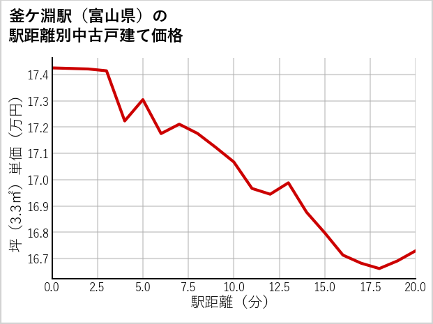 釜ケ淵駅（富山県）の徒歩距離別の中古戸建て坪単価