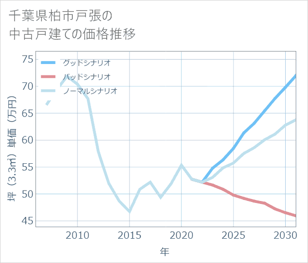 千葉県柏市戸張の中古戸建て価格推移