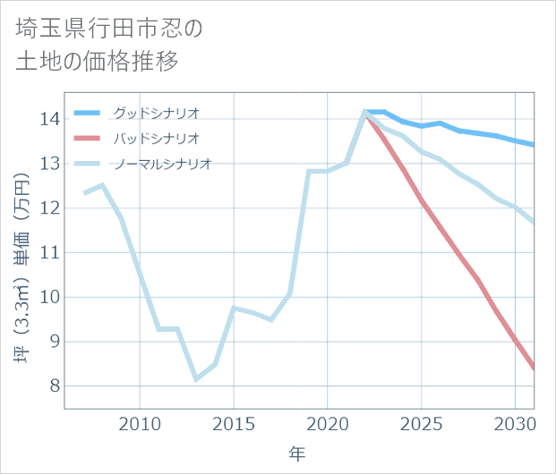埼玉県行田市忍の土地価格推移