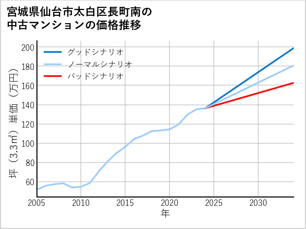 宮城県仙台市太白区長町南の中古マンション価格推移