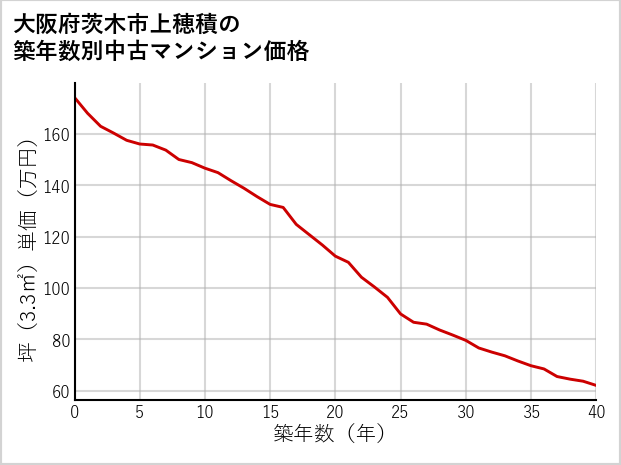 大阪府茨木市上穂積の築年数別の中古マンション坪単価
