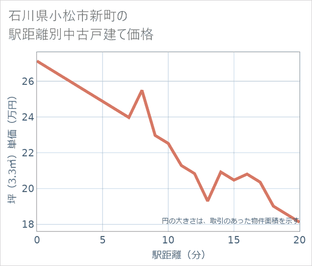 石川県小松市新町の徒歩距離別の中古戸建て坪単価