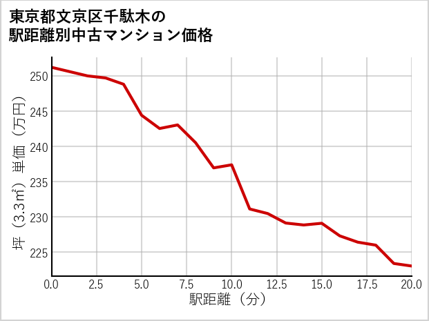 東京都文京区千駄木の徒歩距離別の中古マンション坪単価