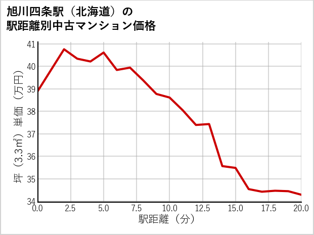 旭川四条駅（北海道）の徒歩距離別の中古マンション坪単価