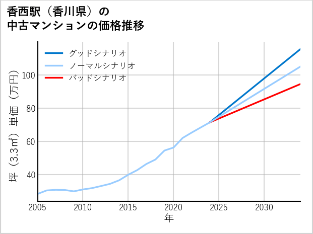 香西駅（香川県）の中古マンション価格推移