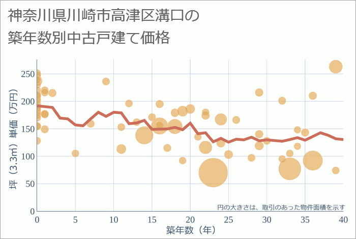 神奈川県川崎市高津区溝口の築年数別の中古戸建て坪単価