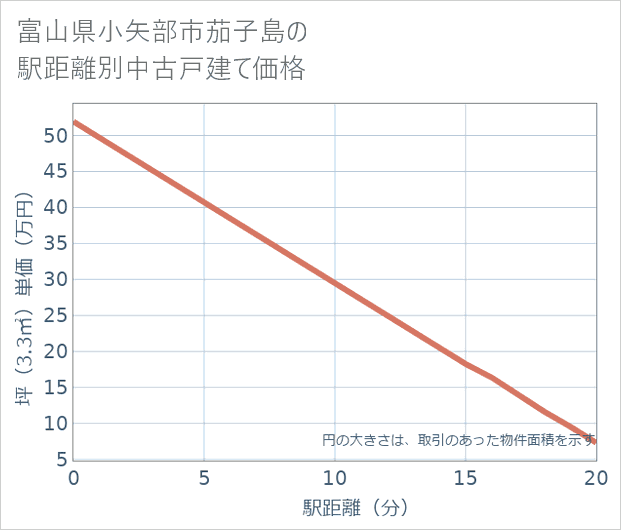 富山県小矢部市茄子島の徒歩距離別の中古戸建て坪単価