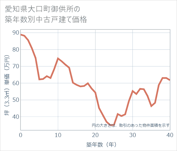 愛知県大口町御供所の築年数別の中古戸建て坪単価